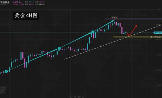 夏黛清：8.9下周黄金稳健策略已给出，原油暂且待命