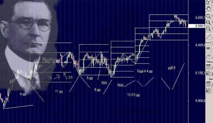 千层金金融网：股市配资交易中并不适合用江恩理论