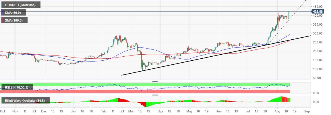 Ethereum Weekly Forecast: ETH/USD persistent bullish push yields breakout to two-year high