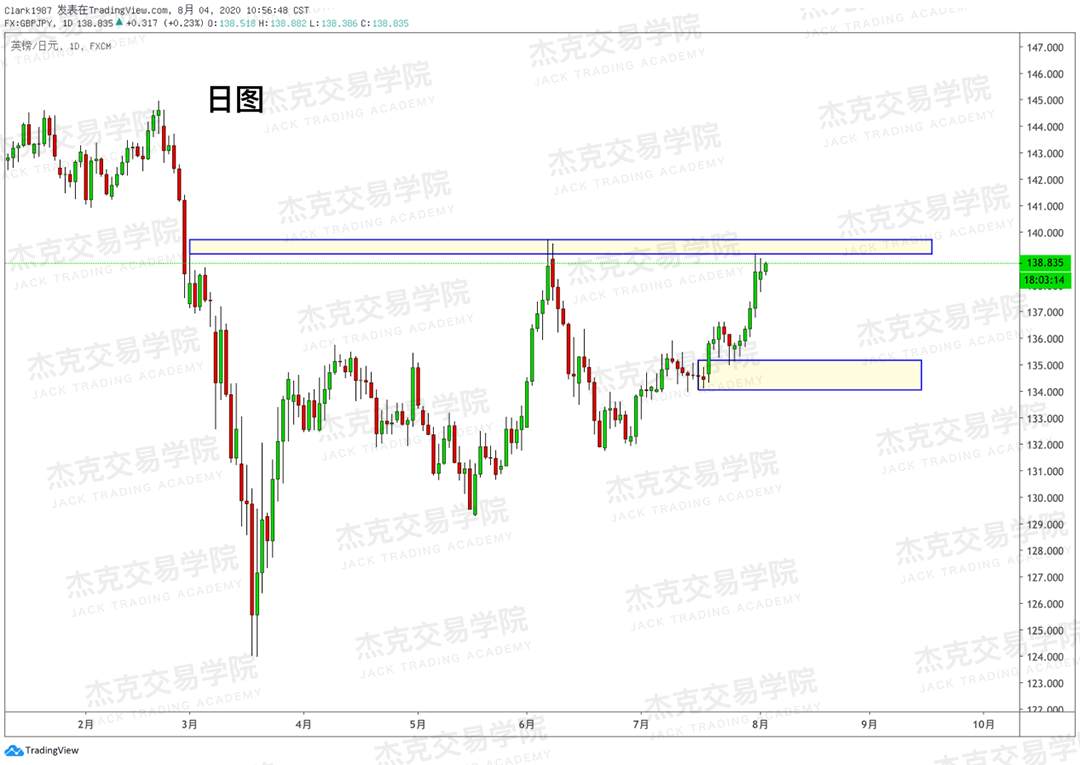 [8月4日策略]黄金/原油/英镑/欧元/美日/澳元/标普/BTC/BCH