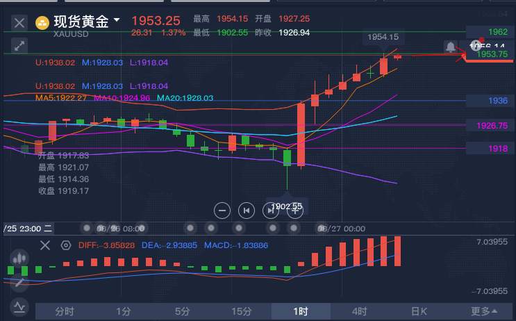 财经资讯卢金迎8.27现货黄金td白银美原油价格走势分析解套