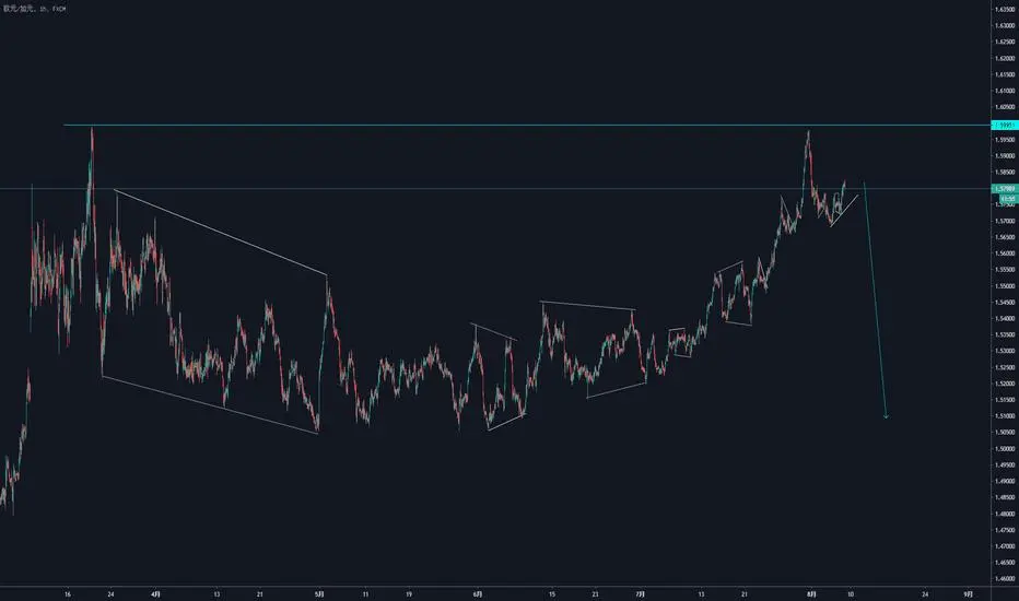 EURCAD 空