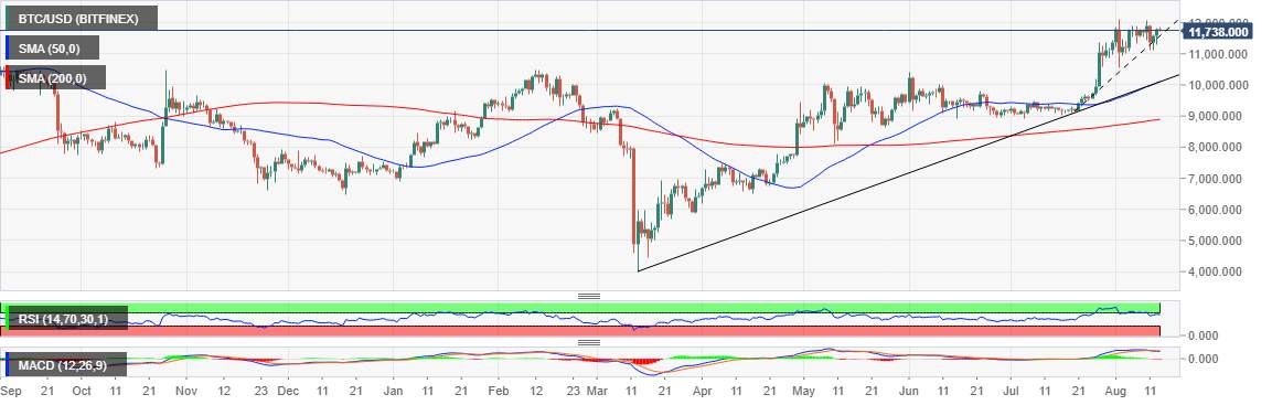 Bitcoin Price Prediction: BTC/USD bulls relentless push or gains above $12,000 – Confluence Detector
