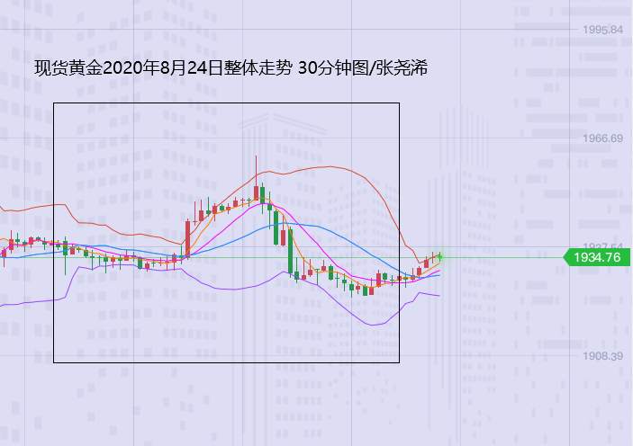张尧浠：有备无患、金价仍趋承压至1900附近看起涨