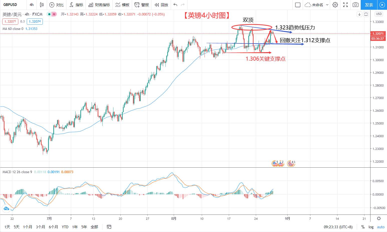 王祎鑫:美元突如其来的抛售 英镑关注三顶结构形成
