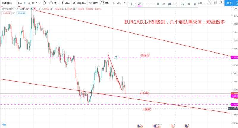 EUDCAD,1小时级别，价格达到需求区，短线做多