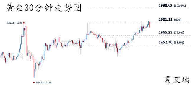 夏艾璃：多头疯狂！黄金必破2000大关？1970最后做多机会