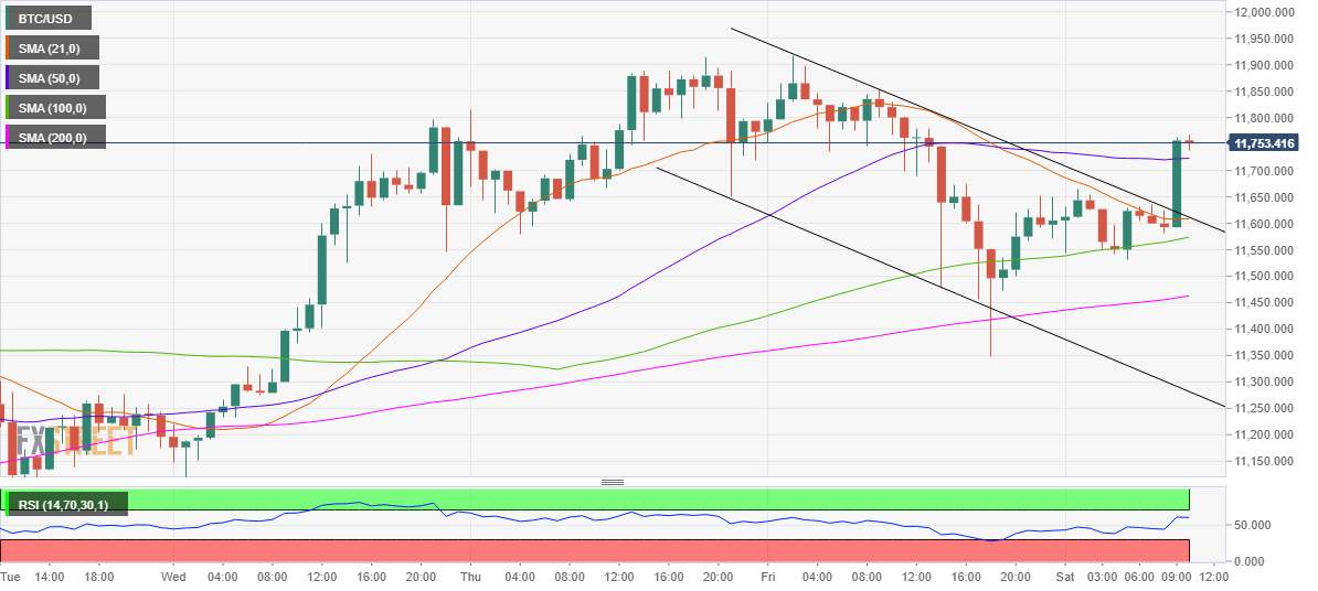 Bitcoin Price Analysis: BTC bulls eye $12,000 amid falling channel breakout