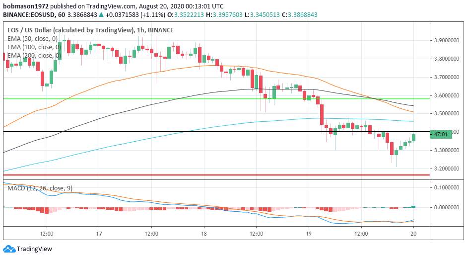 EOS, Ethereum and Ripple’s XRP – Daily Tech Analysis – August 20th, 2020