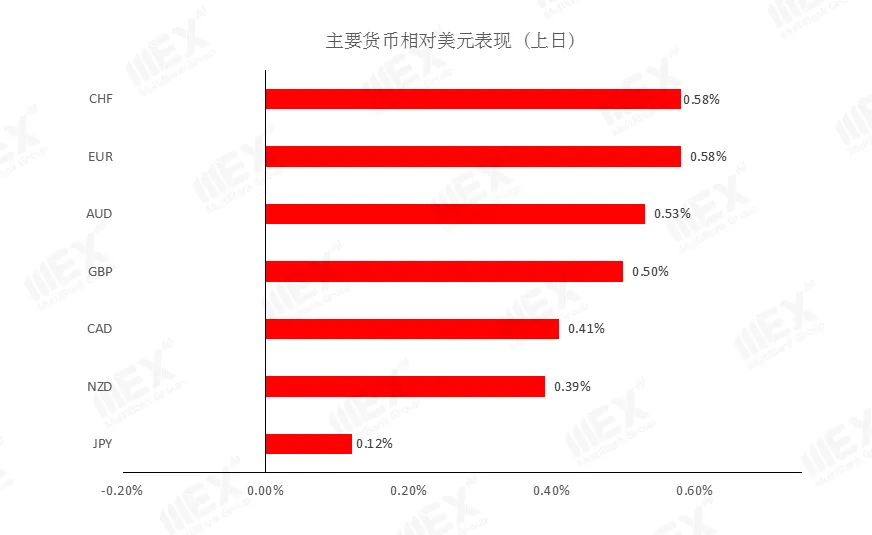 MEXGroup：黄金再创新高，美元弱势短线恐难改变