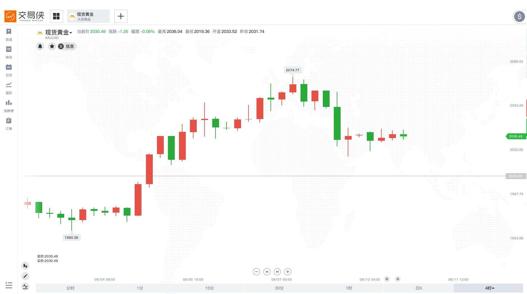 【黄金动态】上破2000大关后，黄金锚定2500美元？