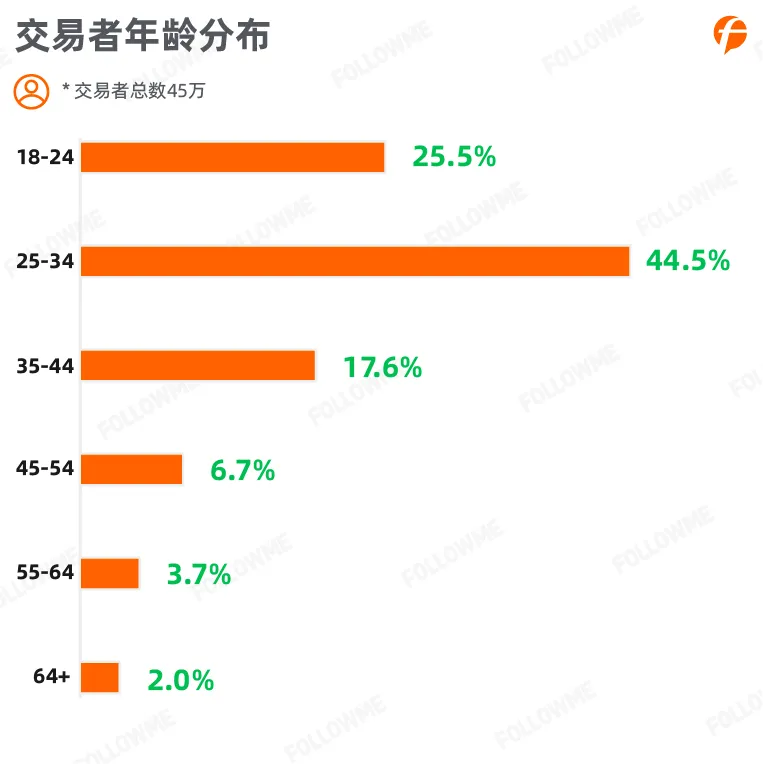 FOLLOWME 2020上半年外汇行业社区交易报告
