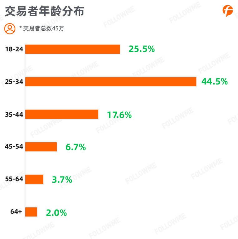 FOLLOWME 2020上半年外汇行业社区交易报告