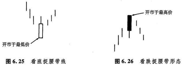 汇课堂：百万富翁经验分享，外汇交易中的K线图连载（三）