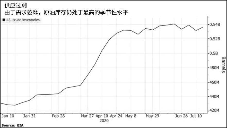 【原油动态】原油波动收敛，8月或是破局之时