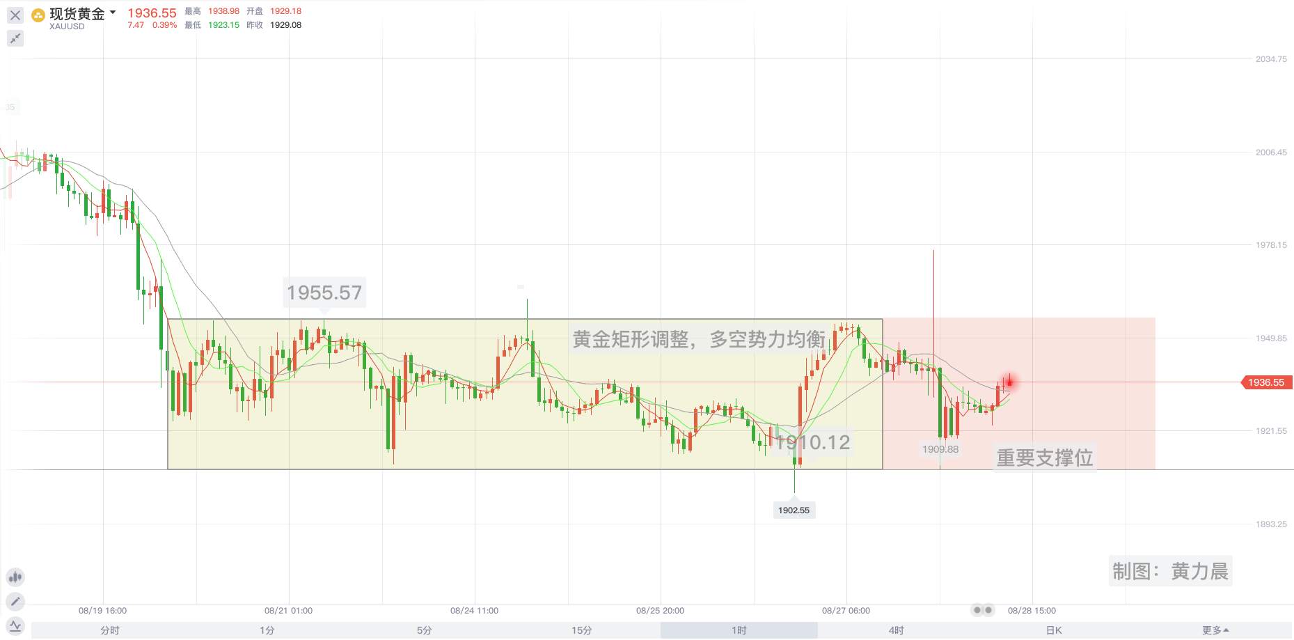 黄力晨：多空势力均衡 黄金继续盘整
