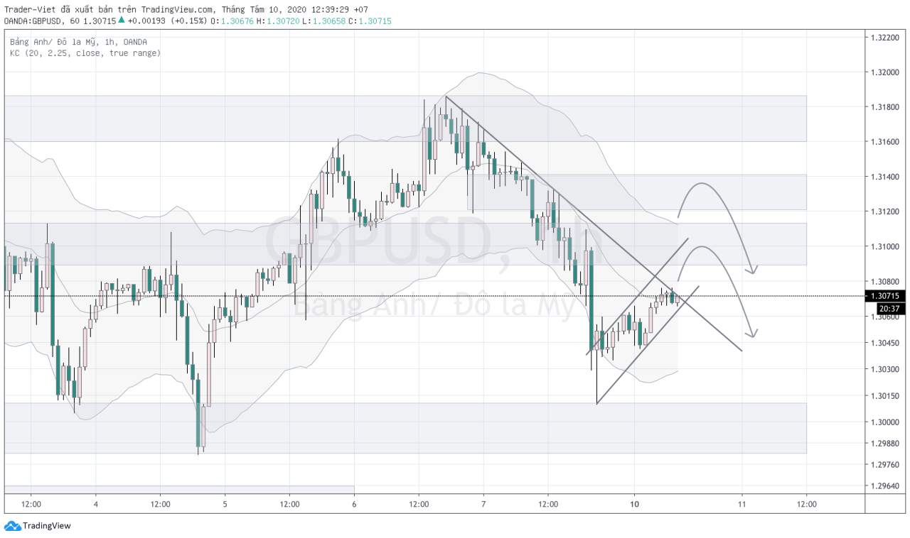 Phân tích FOREX phiên Âu ngày 10/08 - Một số mô hình và vùng giá cần lưu ý