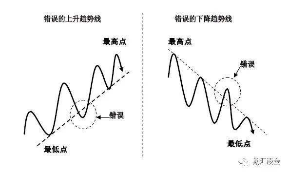 技术分析 | 趋势线和拐点线的画法及要领