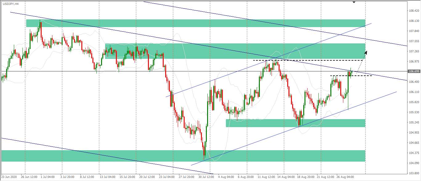 [Cùng giao dịch Forex mỗi ngày] Phân tích Vàng & Forex ngày 28/8