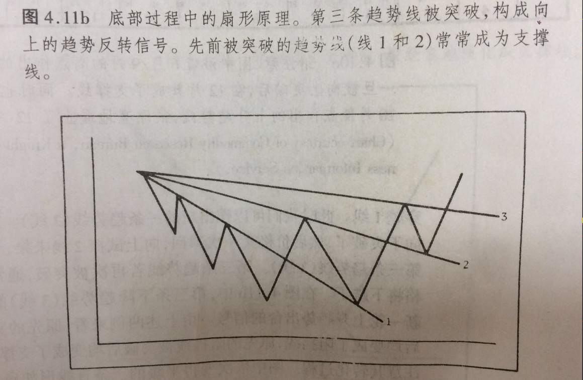 期货图形解读