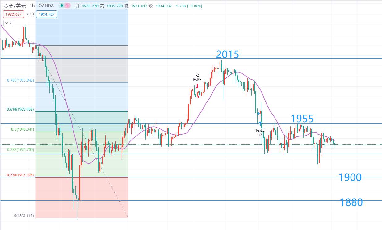 8月24号，黄金操作思路