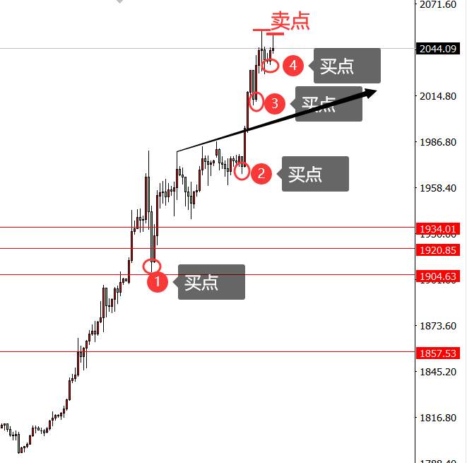 我终于发现了黄金的顶！