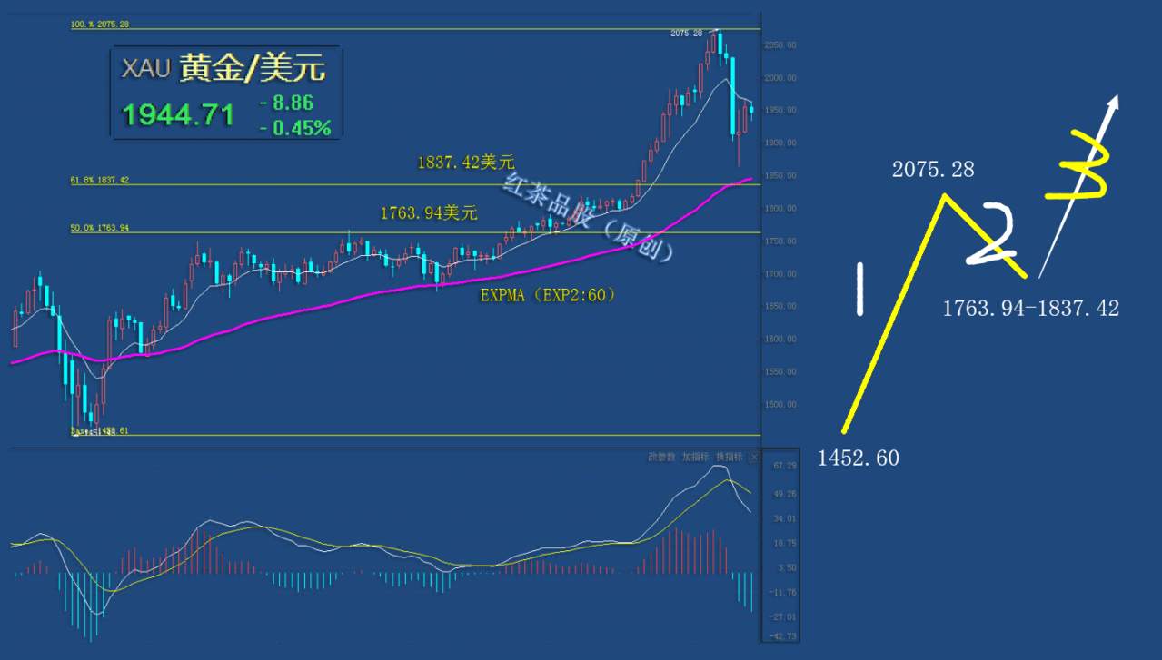 8.15周末：国际黄金目前正处在大二浪调整当中