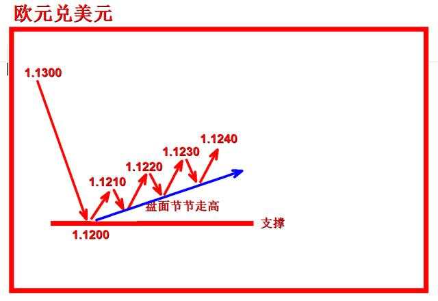 外汇黄金作手 支撑压力6-分辨多单增加型支撑