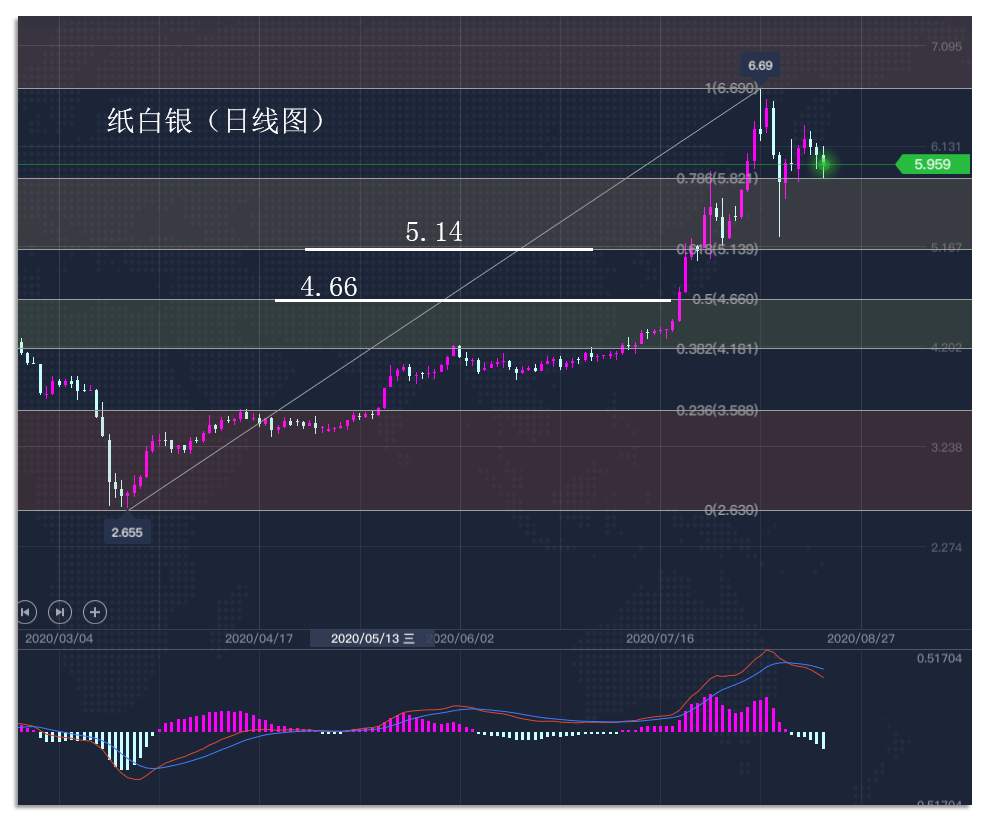 8.22周末：下周黄金有望迎来探底回升