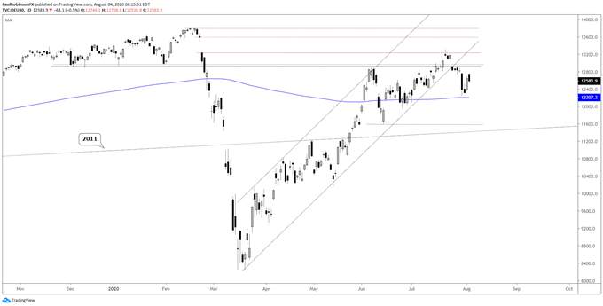 DAX 30, CAC 40 Charts Flimsy, but Not Outright Bearish (Yet)