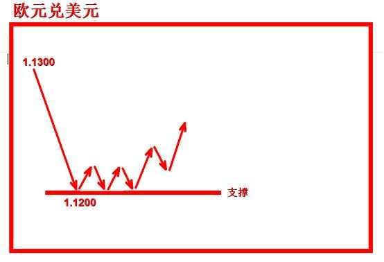 外汇黄金作手 支撑压力7-低点高点