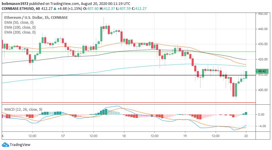 EOS, Ethereum and Ripple’s XRP – Daily Tech Analysis – August 20th, 2020