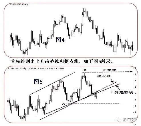 技术分析 | 趋势线和拐点线的画法及要领