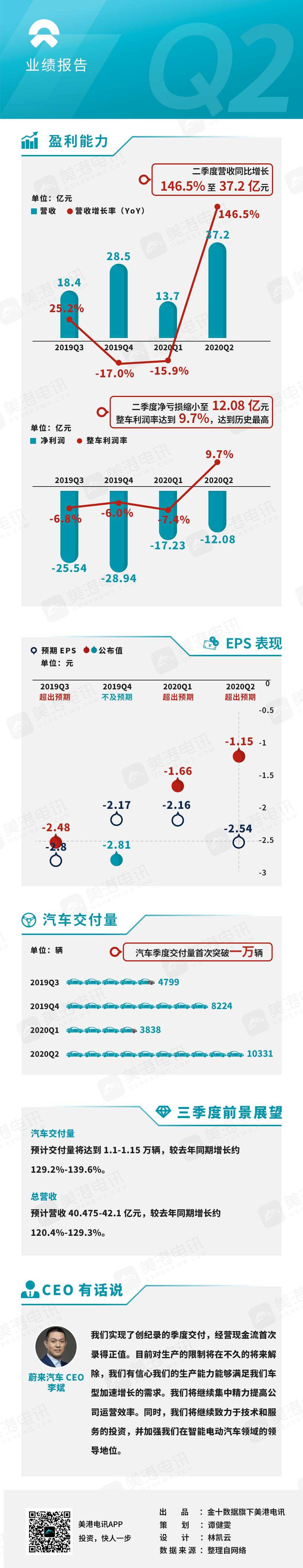 蔚来第二季度毛利润率转正，盘前涨超10%