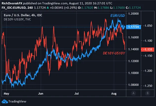 Euro Price Outlook: EUR/USD Builds Range – Chart Levels Eyed