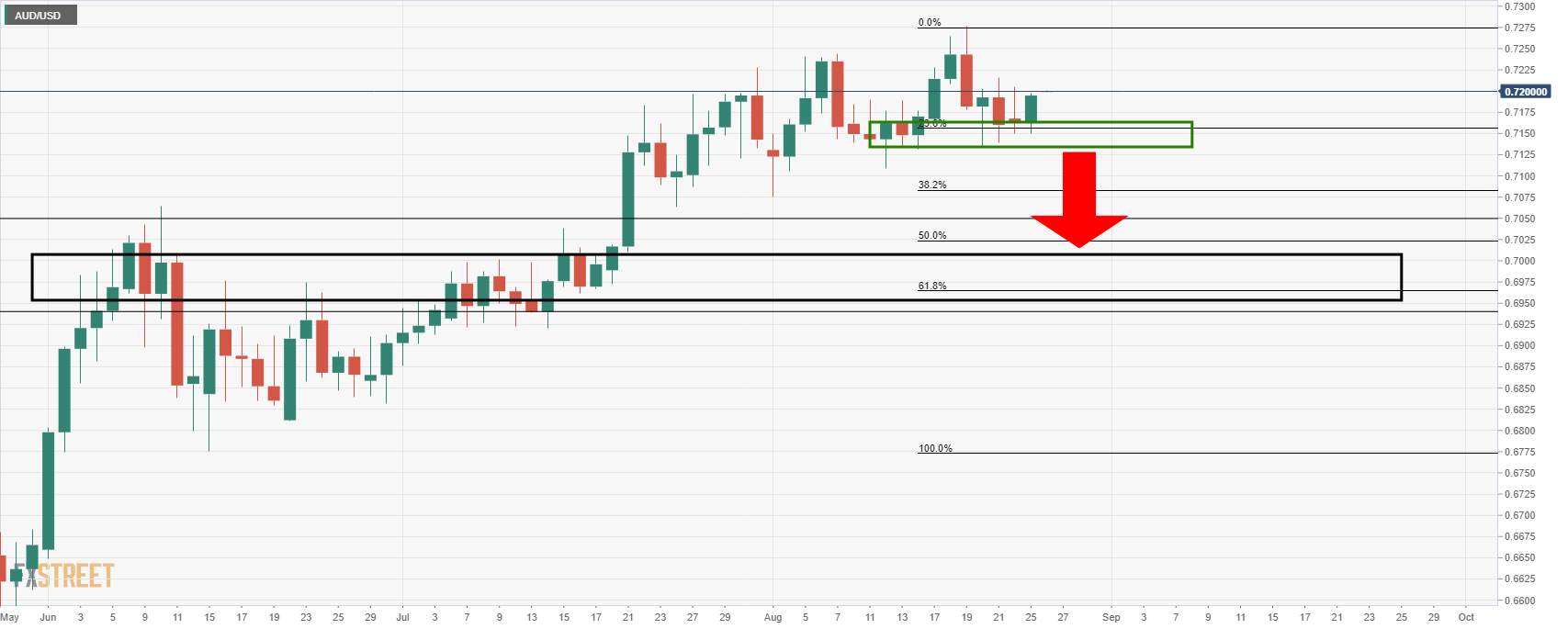 AUD/USD Price Analysis: Bears looking for a run back to 0.7000
