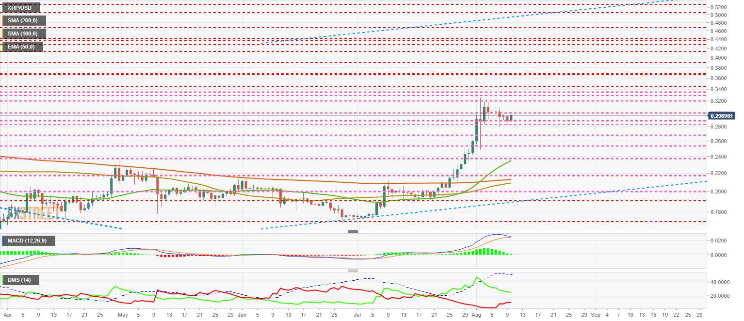 Top 3 Price Prediction Bitcoin, Ethereum, Ripple: It is time for King Bitcoin
