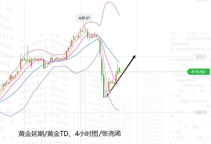 张尧浠：黄金探底回升有延续、看好支撑多头继续反击