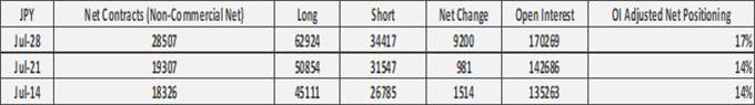 US Dollar Shorts Becoming Extreme, EUR/USD at Risk of Reversal - COT Report