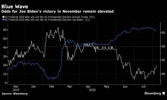 【热点追踪】为什么如果拜登大选获胜，欧洲经济就会被看好？