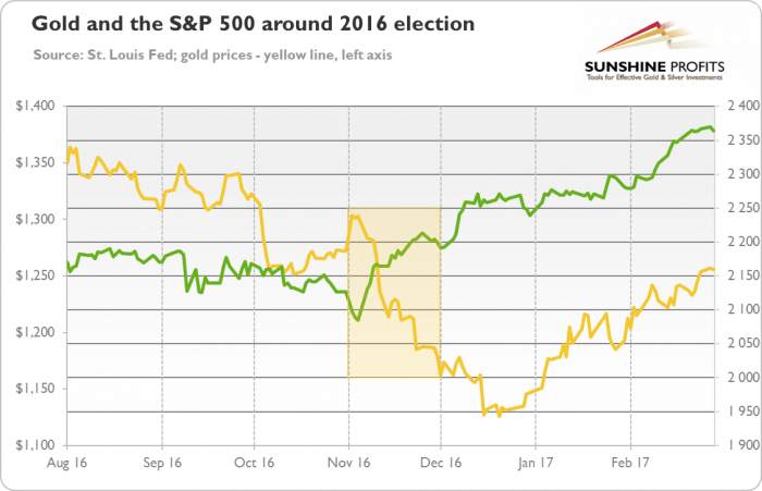 U.S. Presidential Elections Are Coming: Should We Vote for Gold?