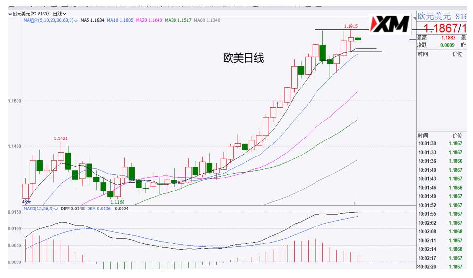 XM汇评 – 非农来袭，美元、欧美、美日、黄金、原油交易策略
