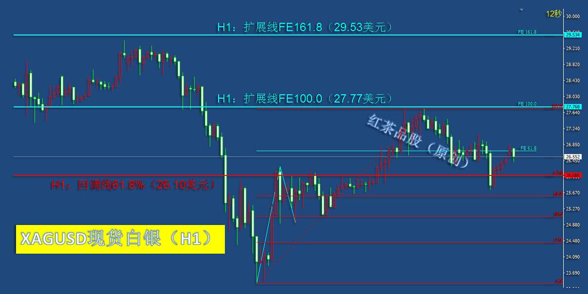 8.17早茶：黄金、白银小级别有下跌三浪之意