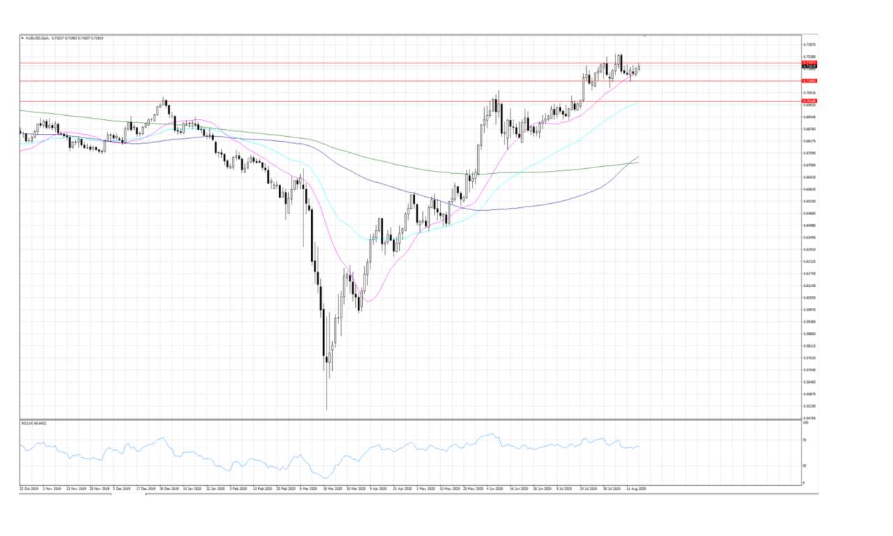 Market Insights 17 August 2020