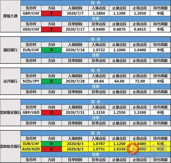 【投行报告】8月4日投行持仓报告：美元指数上扬，法农银行和北欧联合银行新增持仓，摩根士丹利修改持仓止损