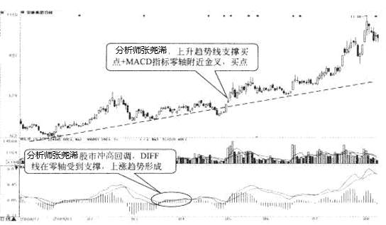 张尧浠：玩赚黄金投资交易之MACD与趋势线结合应用