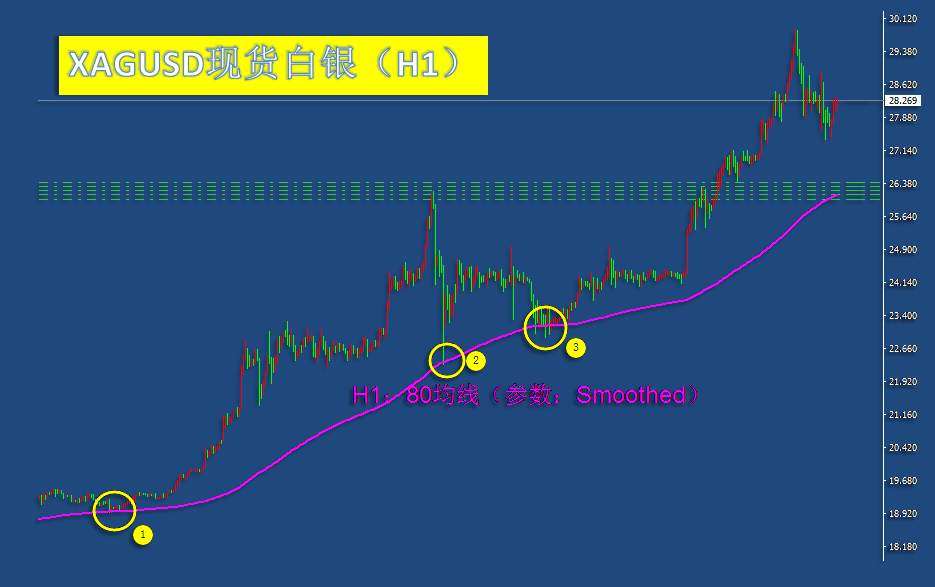 8.9周末：白银大级别上涨趋势已经确立