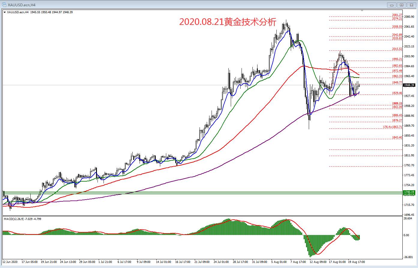 2020.08.21黄金技术分析