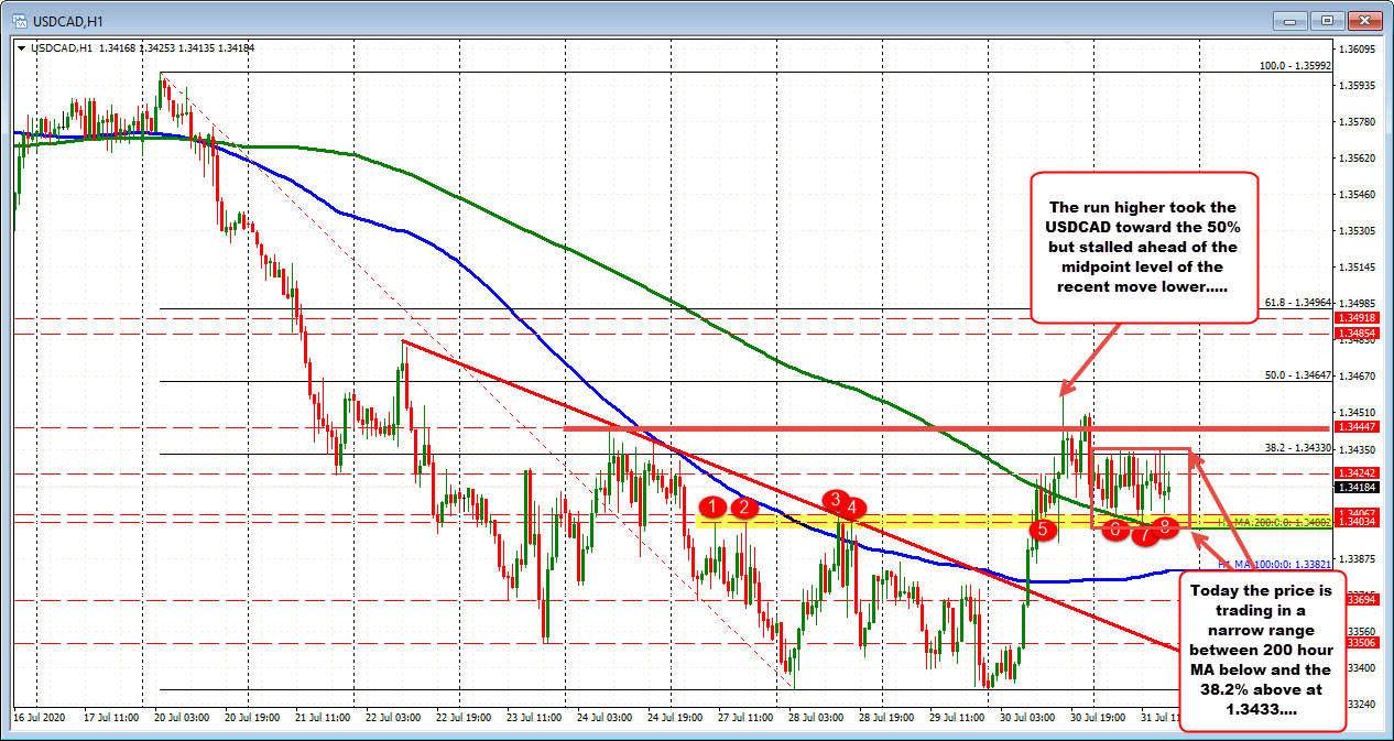 USDCAD waffles above 200 hour MA today