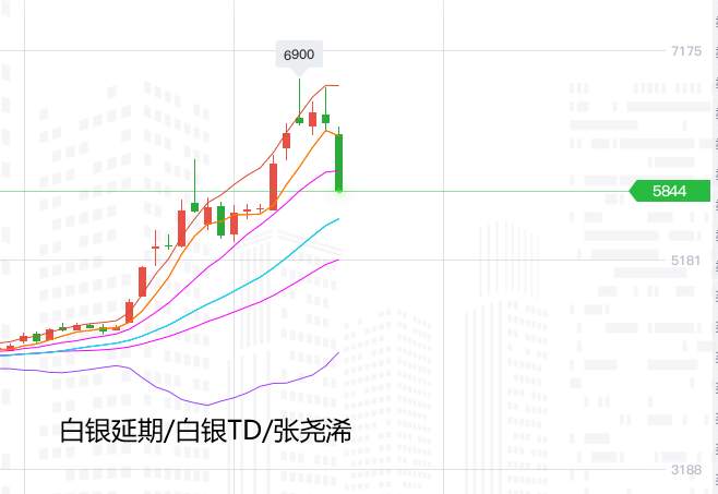 张尧浠：黄金白银惨遭崩跌、月线图凸显回撤信号与支撑
